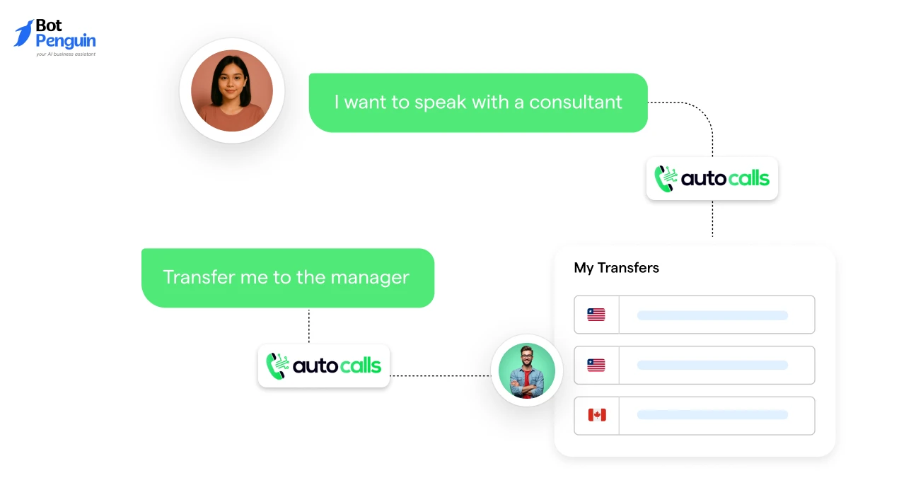 Autocalls AI voice platform demonstrating automated call transfers, voice routing, multilingual support, and AI-powered customer call management.