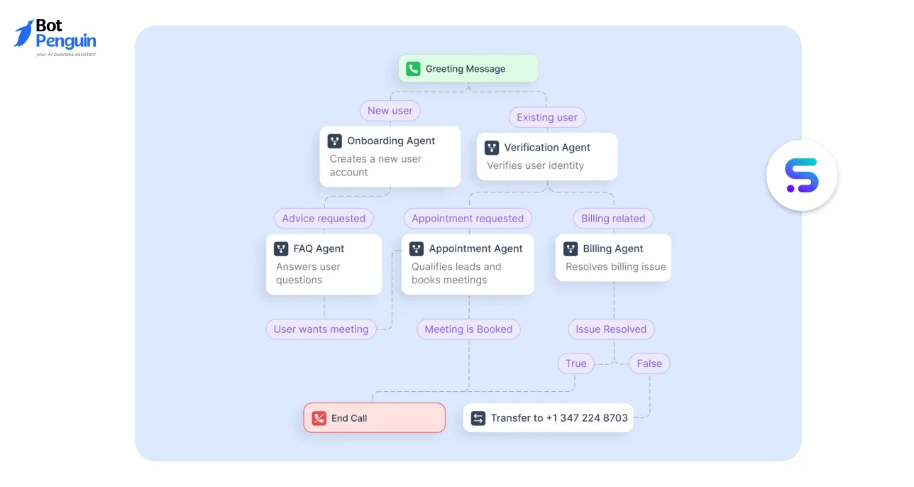Synthflow AI voice platform workflow showing AI voice agents handling onboarding, appointment scheduling, billing support, call routing, and automated customer interactions.