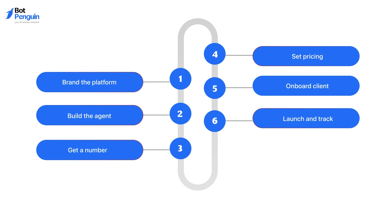 Step-by-step guide to launching a white label AI calling agent by branding the platform, building AI agents, assigning numbers, onboarding clients, pricing services, and tracking performance.