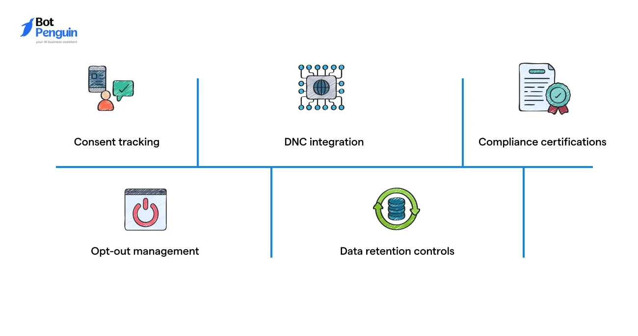 Essential compliance features for a white label AI calling platform including consent tracking, DNC integration, opt-out management, compliance certifications, and data retention controls.