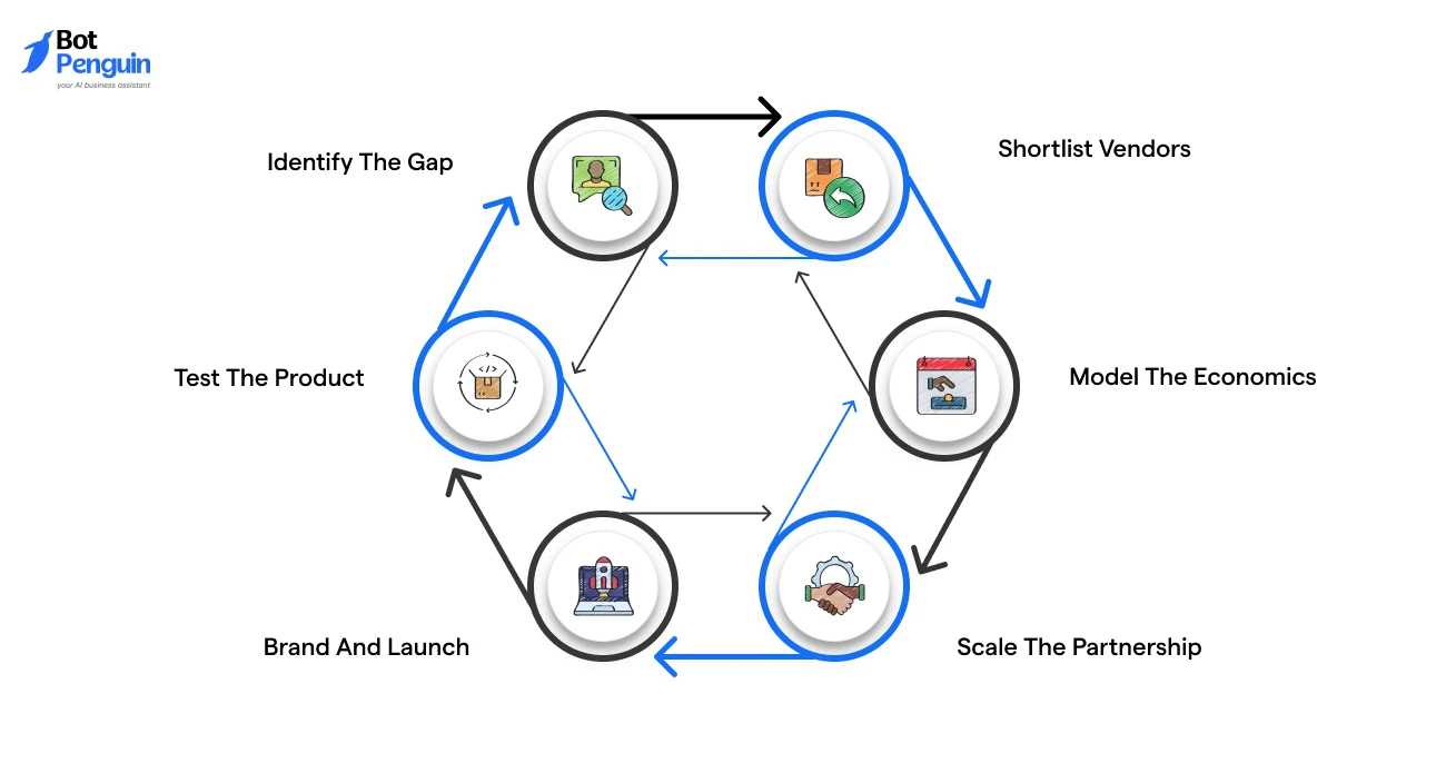 Step-by-step process to start a white label partnership by identifying market gaps, evaluating vendors, testing products, modeling pricing, and launching your brand.