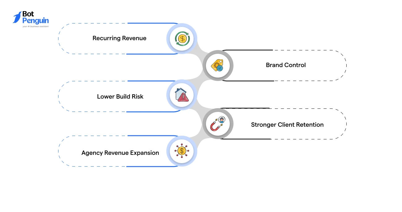 Key benefits of a white label partnership including recurring revenue, brand control, lower business risk, stronger client retention, and agency revenue growth.
