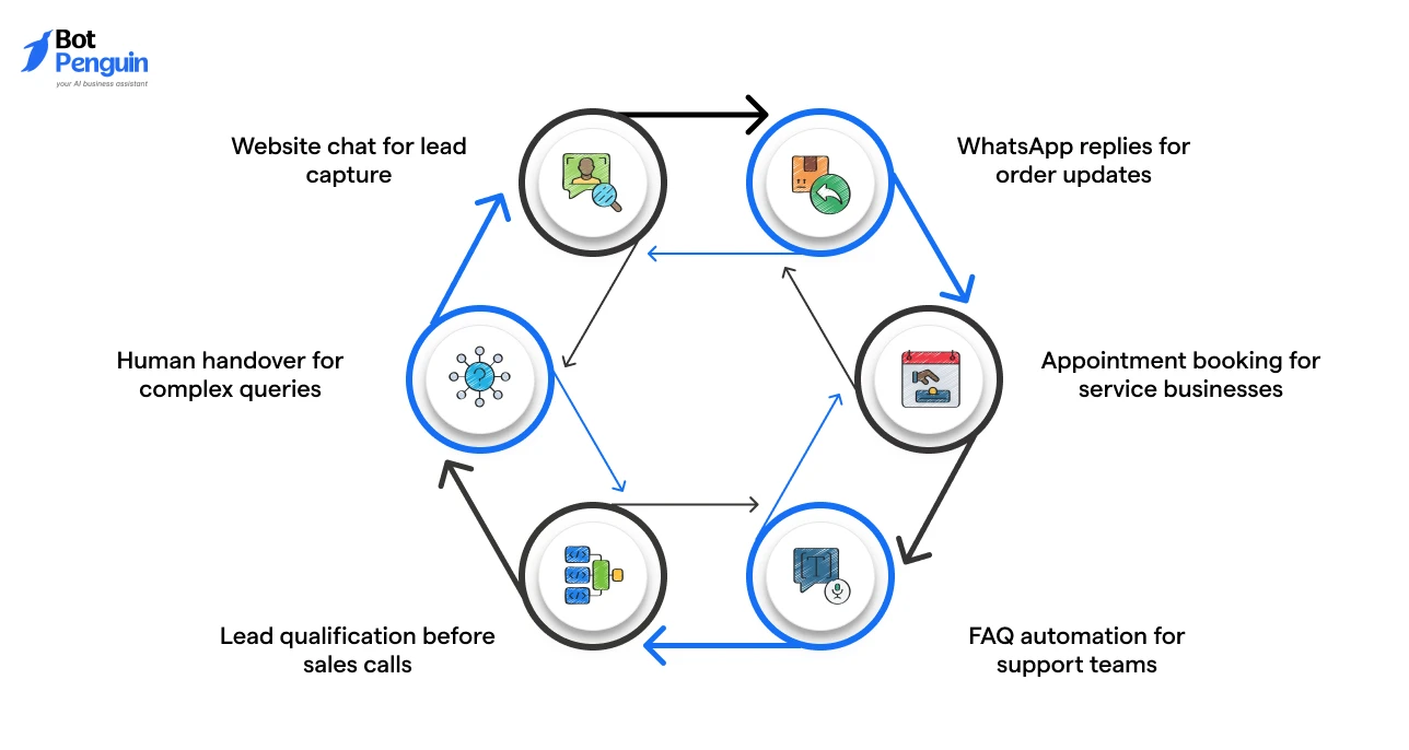 Why Agencies Are Adding White Label Chatbot Services