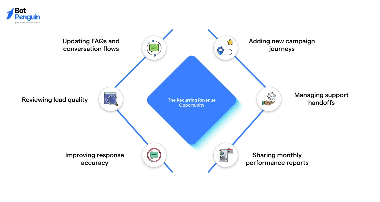 The Recurring Revenue Opportunity