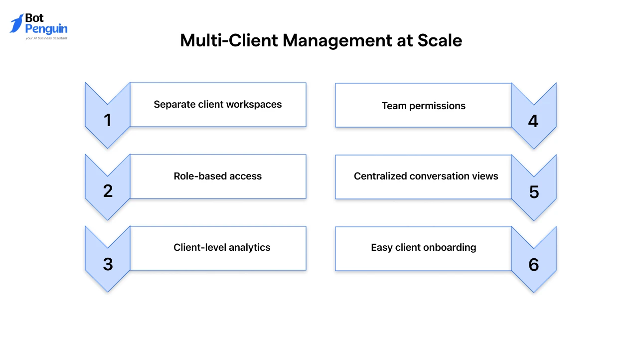 Multi-Client Management at Scale
