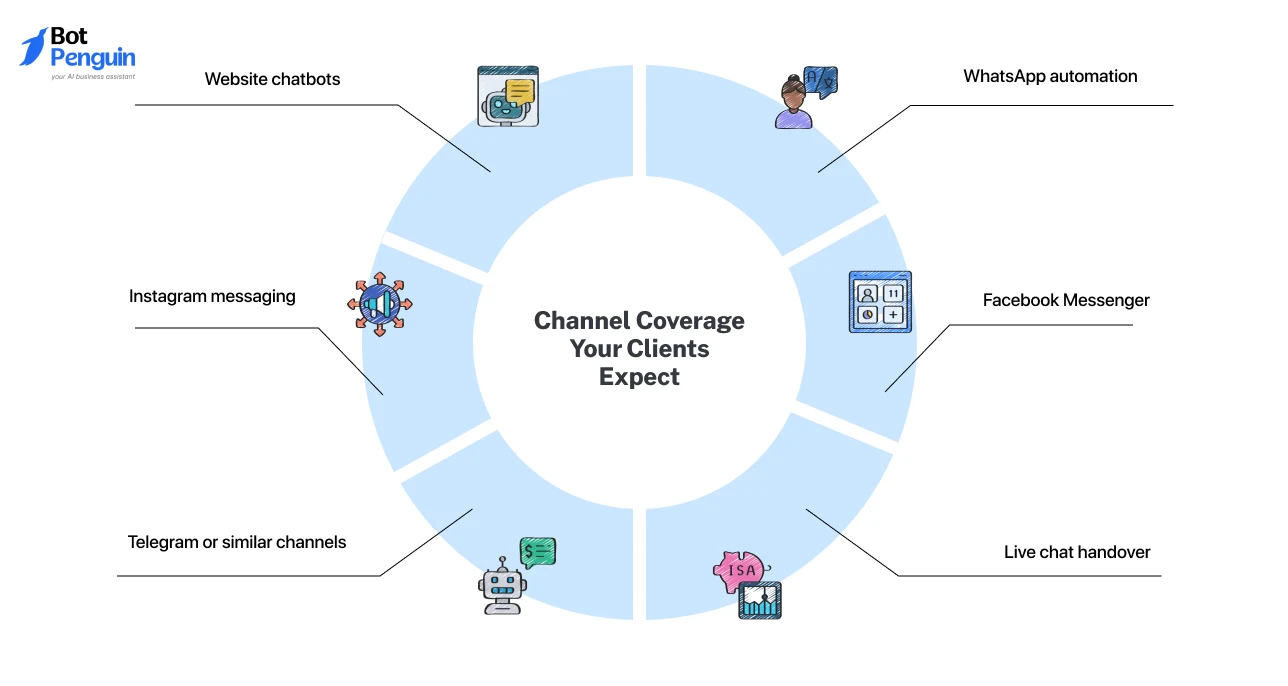 Channel Coverage Your Clients Expect