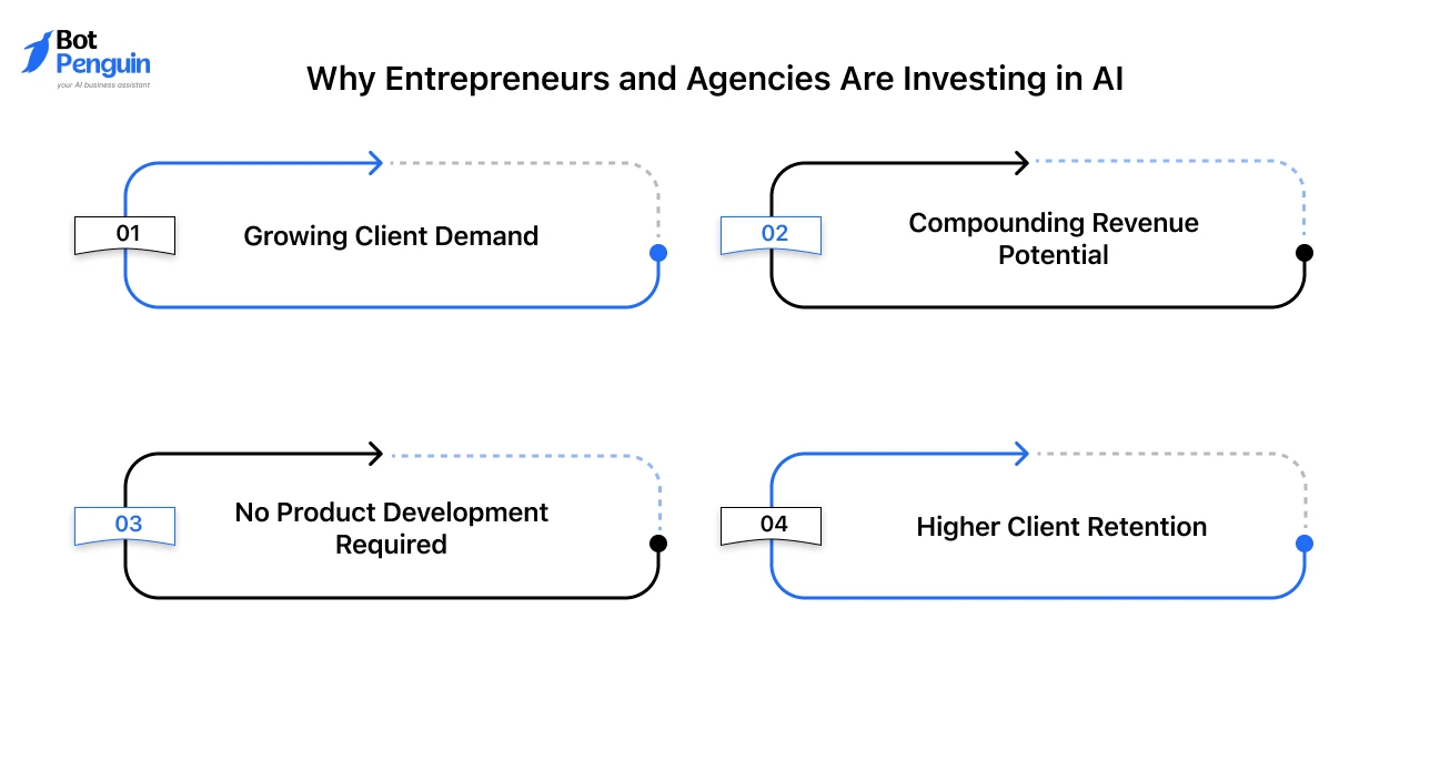 Why Entrepreneurs and Agencies Are Investing in AI