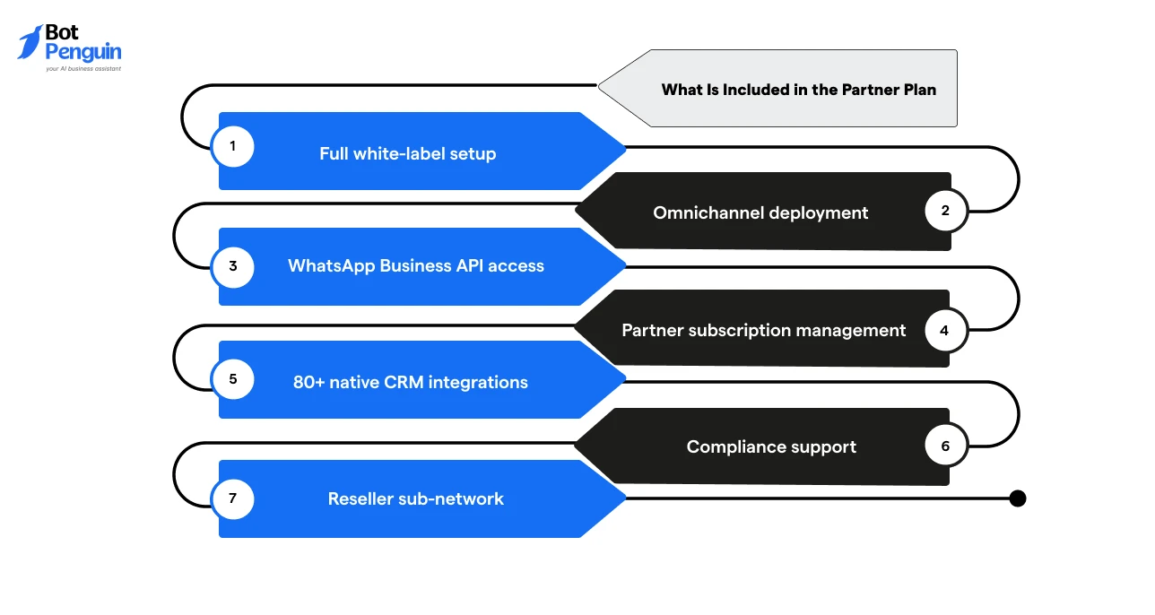 What Is Included in the Partner Plan