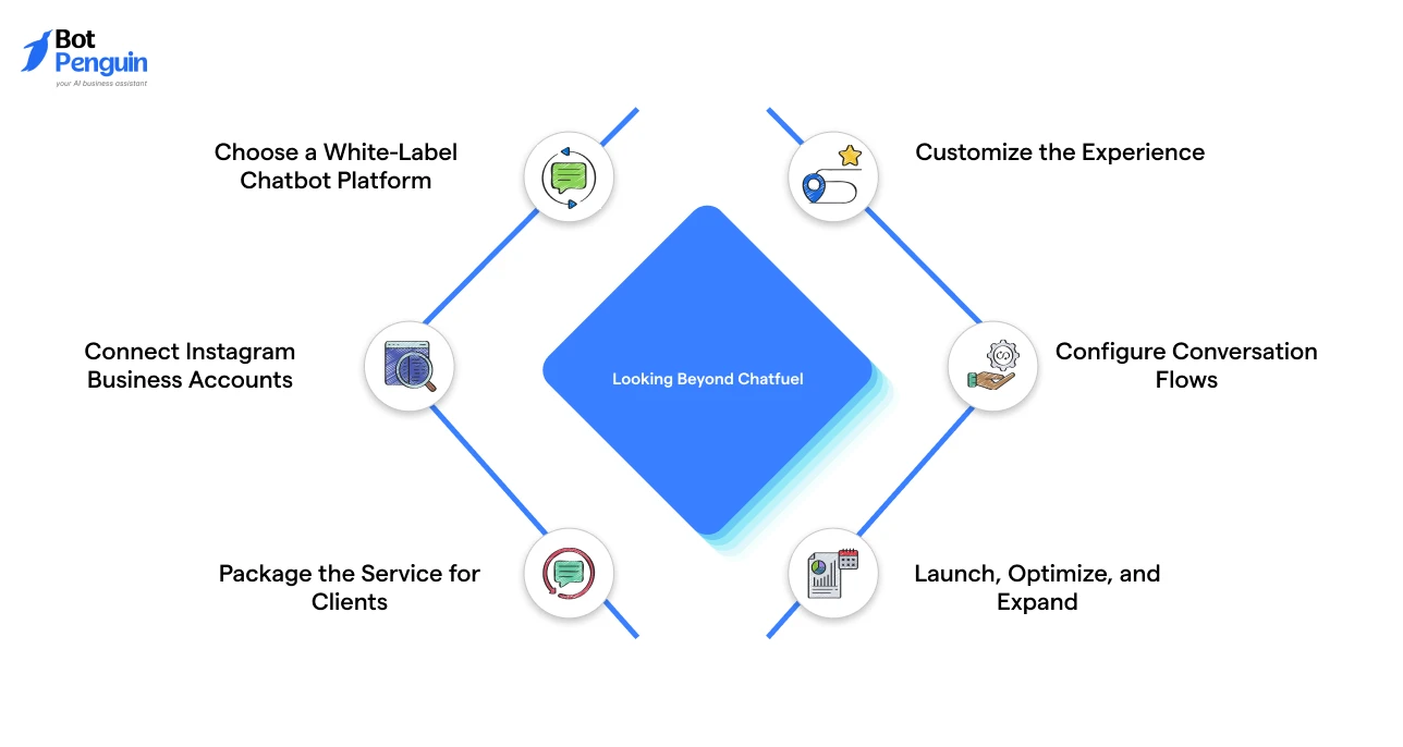 Looking Beyond Chatfuel_ Here’s How to Launch a White-Label Instagram Chatbot Service