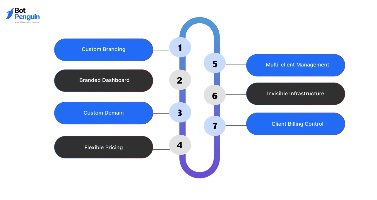 What Does a White-Label Chatbot Platform for Agencies Actually Include_