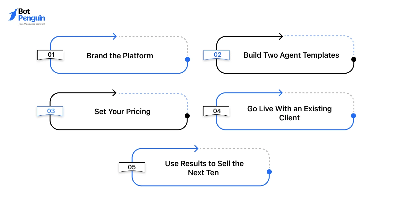 How to Launch Your White Label Voice AI Business (1)
