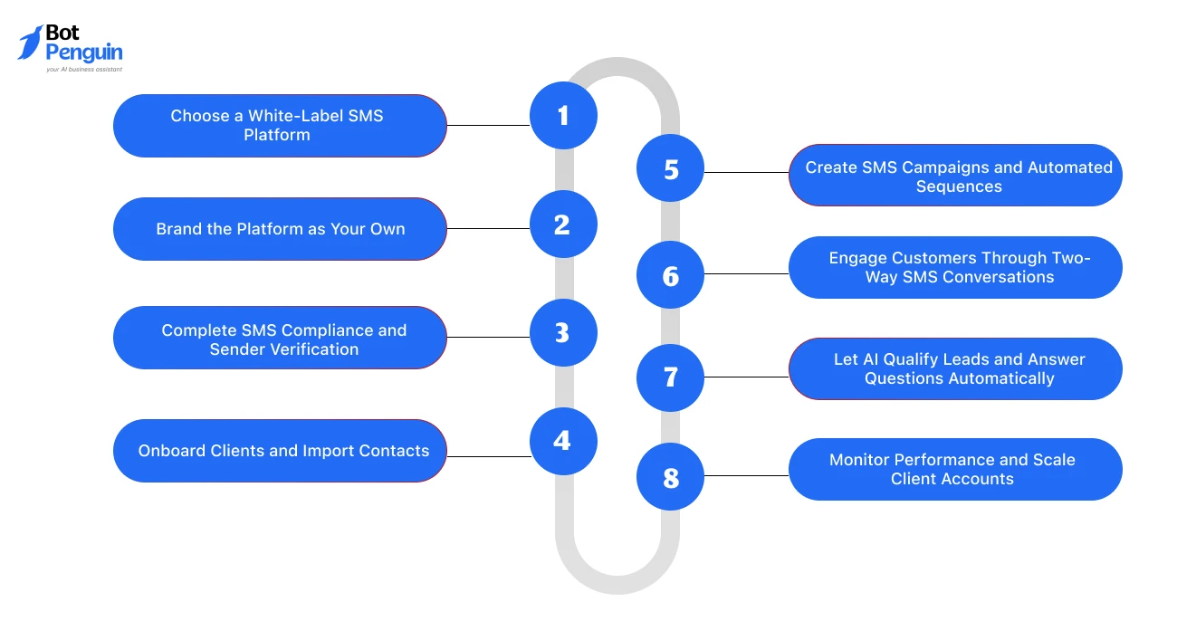 How White-Label SMS Marketing Works_ The Process Behind