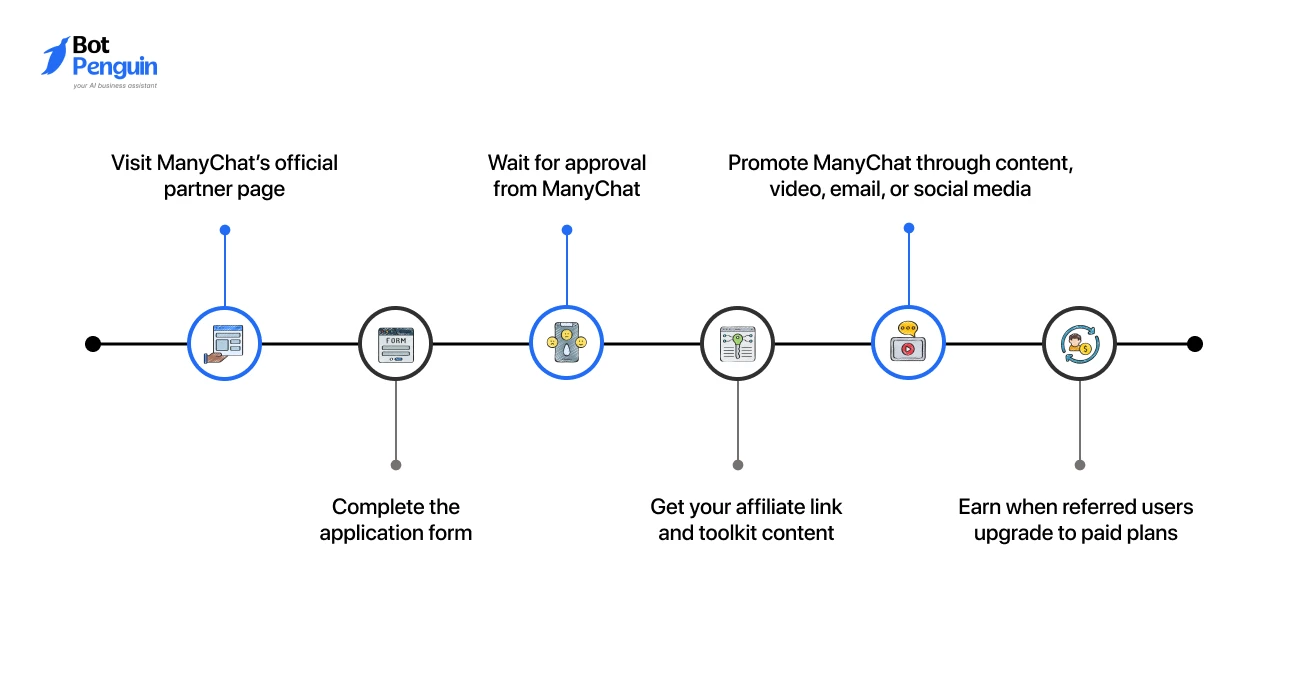 How To Join The ManyChat Affiliate Program