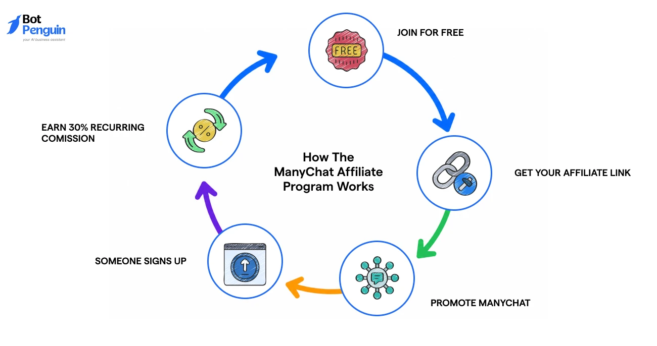 How The ManyChat Affiliate Program Works