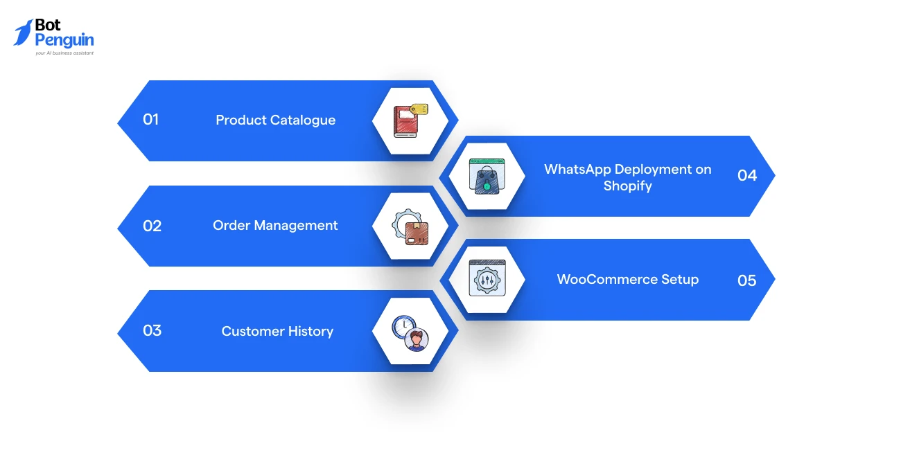 White label AI agent integrations with Shopify and WooCommerce for product catalogs, order management, customer history, and WhatsApp commerce automation.