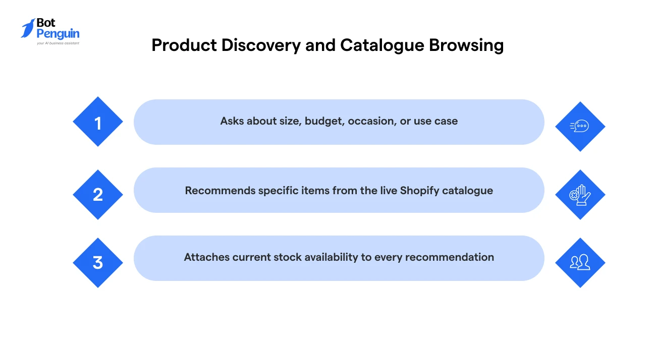 AI-powered product discovery workflow showing personalized product recommendations, live Shopify catalog browsing, and real-time inventory availability.