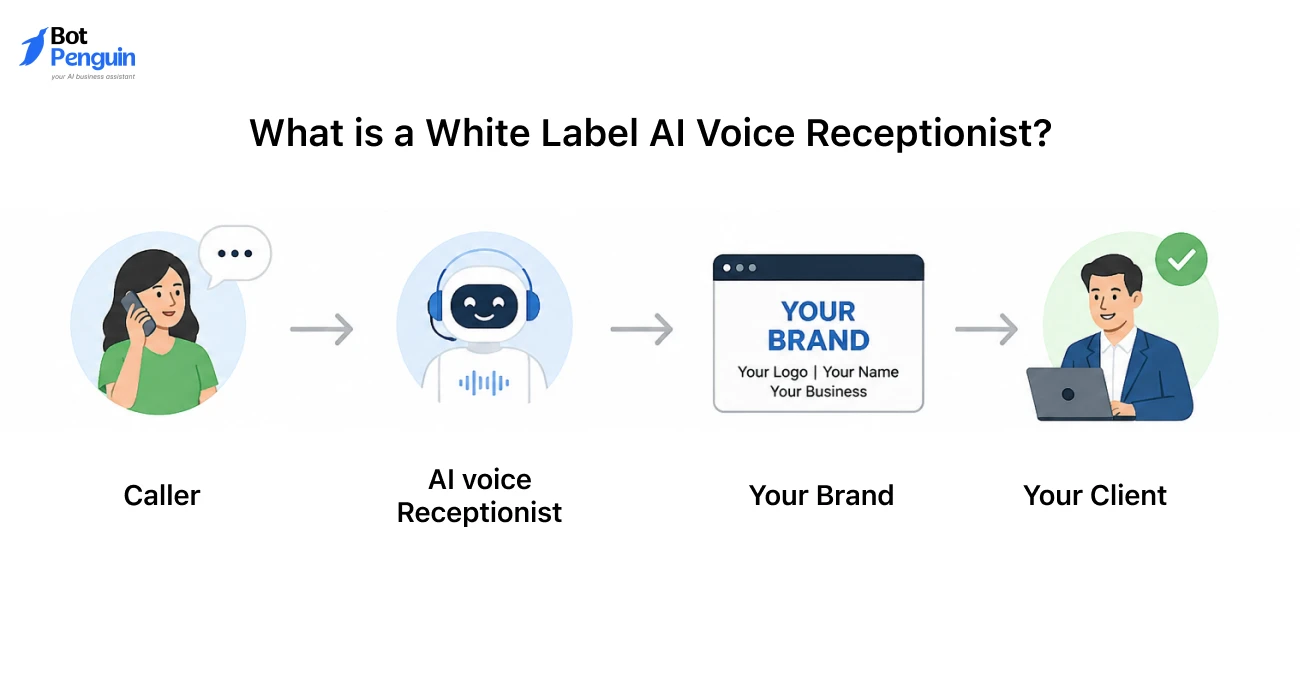 White label AI voice receptionist workflow showing callers interacting with an AI receptionist branded under an agency's business before reaching the client.