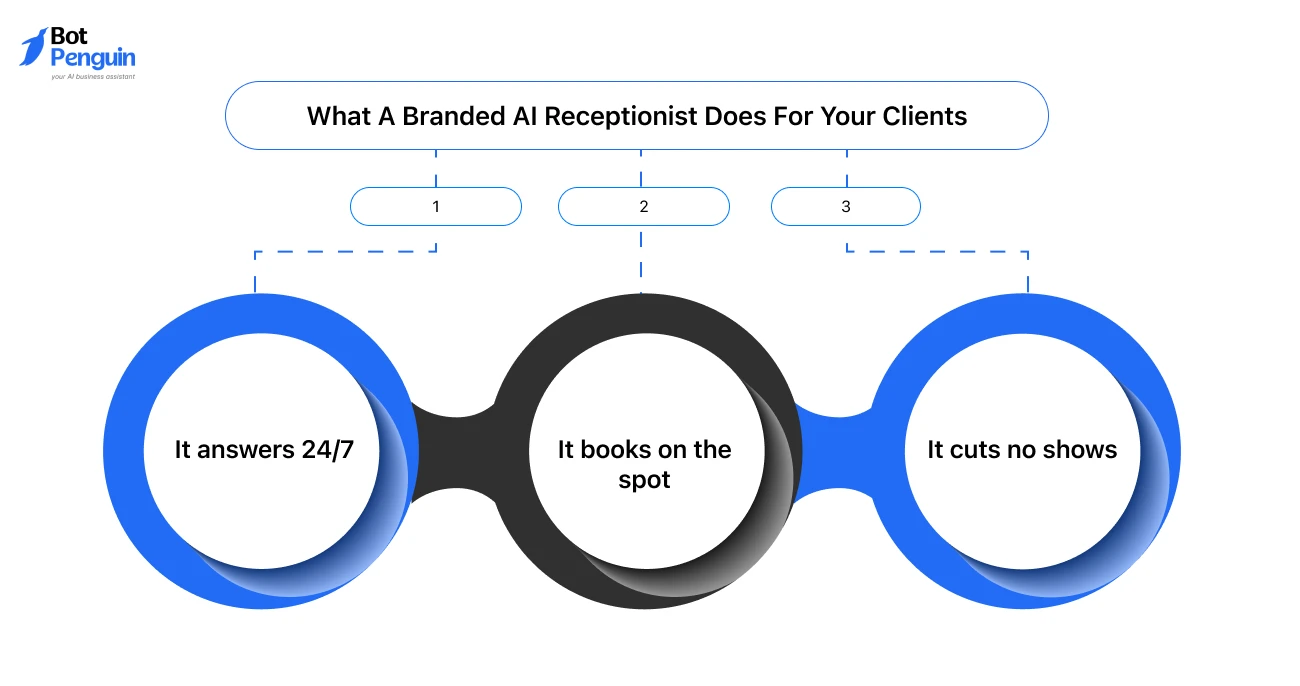 Key benefits of a branded AI voice receptionist including 24/7 call answering, instant appointment booking, and reducing missed customer opportunities.