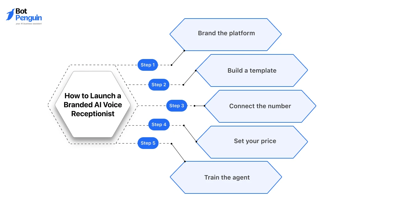 Step-by-step guide to launching a white label AI voice receptionist by branding the platform, creating templates, connecting phone numbers, pricing services, and training AI agents.