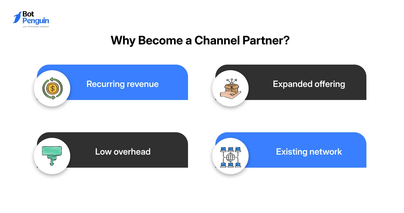 Benefits of joining a channel partner program including recurring revenue, expanded product offerings, low business overhead, and leveraging an existing customer network.