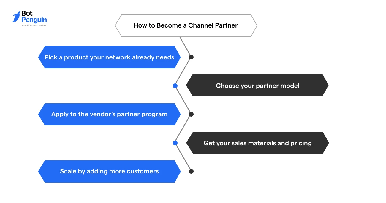 Step-by-step process to become a channel partner by selecting the right product, choosing a partner model, applying to the partner program, accessing sales resources, and scaling with new customers.
