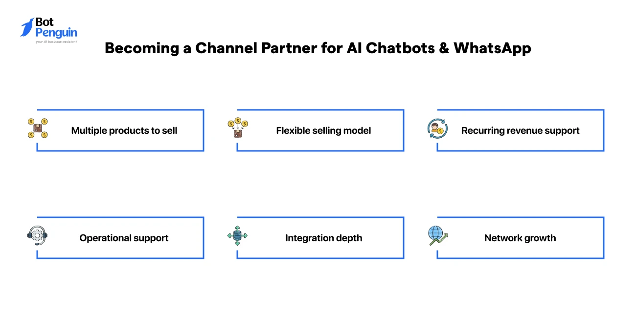 Key advantages of becoming a channel partner for AI chatbots and WhatsApp automation including multiple products, flexible selling, recurring revenue, operational support, integrations, and business growth.