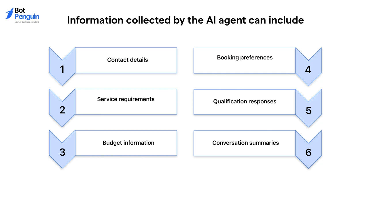 Customer information collected by AI agents for GoHighLevel including contact details, service requirements, budget information, booking preferences, qualification responses, and conversation summaries.