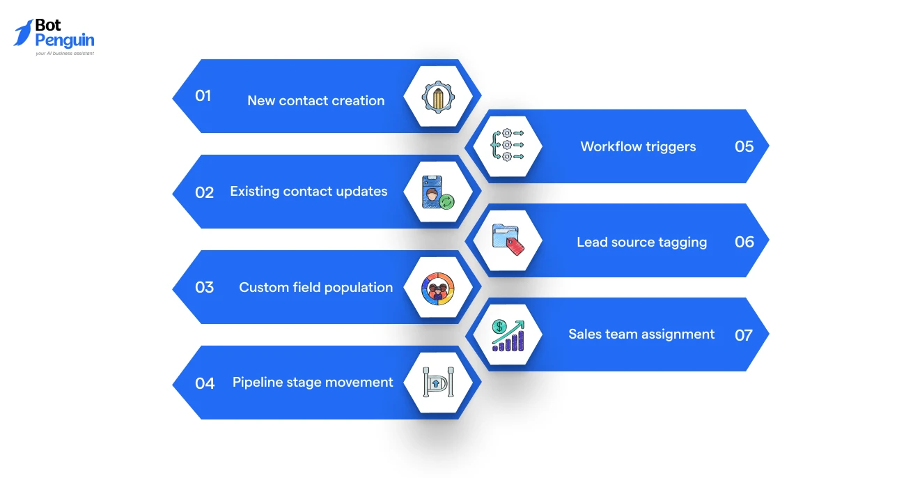How AI-generated data enters GoHighLevel CRM through contact creation, contact updates, custom field population, pipeline movement, workflow triggers, lead source tagging, and sales team assignment.