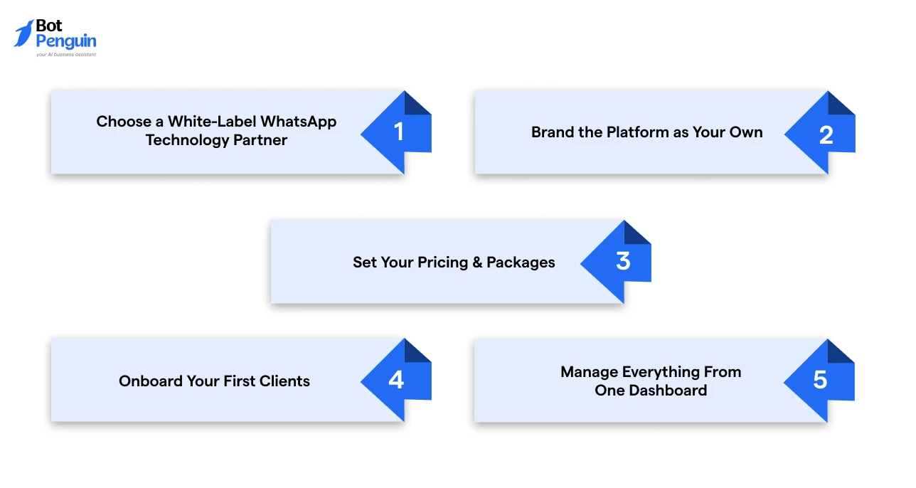 Step-by-step guide to launching a white-label WhatsApp marketing business by choosing a technology partner, branding the platform, creating pricing packages, onboarding clients, and managing customer conversations.