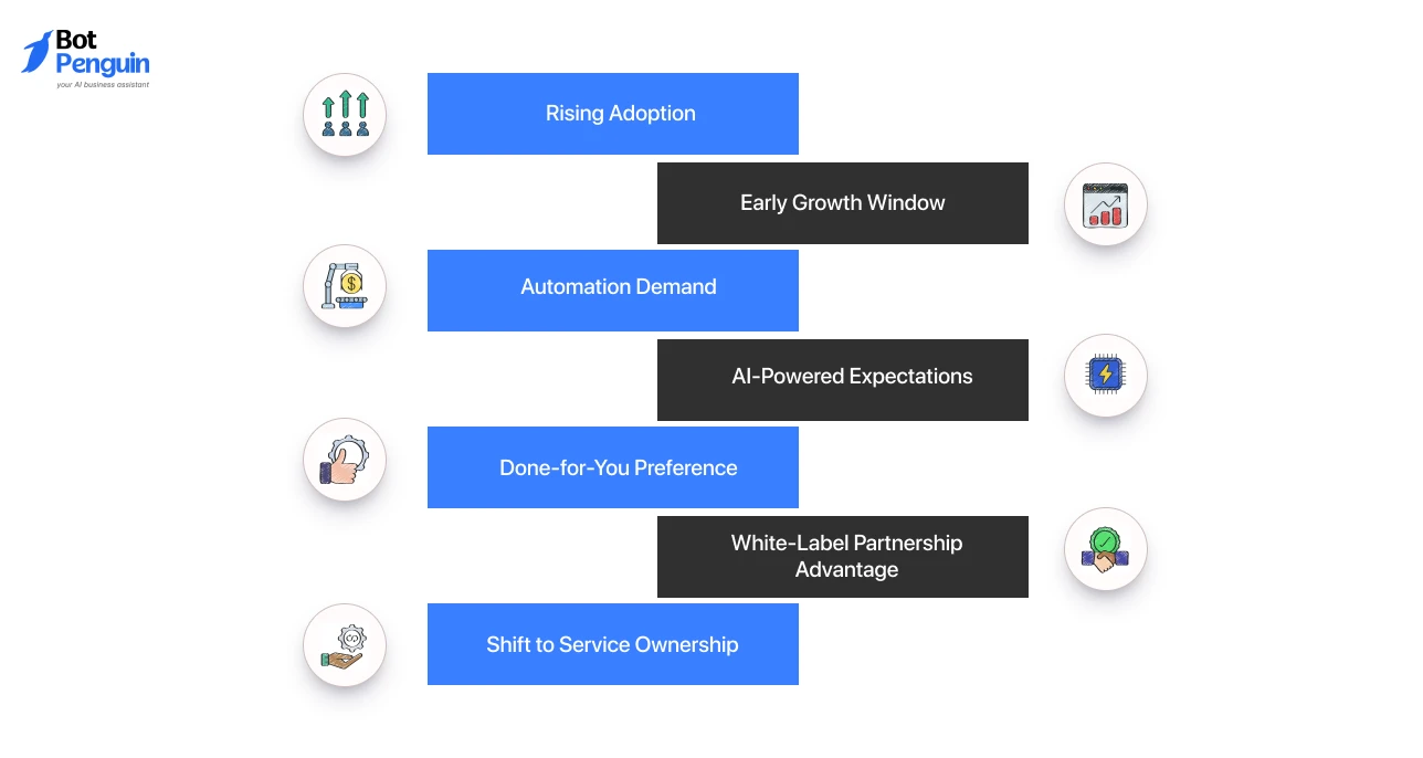 Reasons agencies are investing in white-label WhatsApp marketing partnerships including rising adoption, automation demand, AI-powered customer expectations, service ownership, and early market growth opportunities.