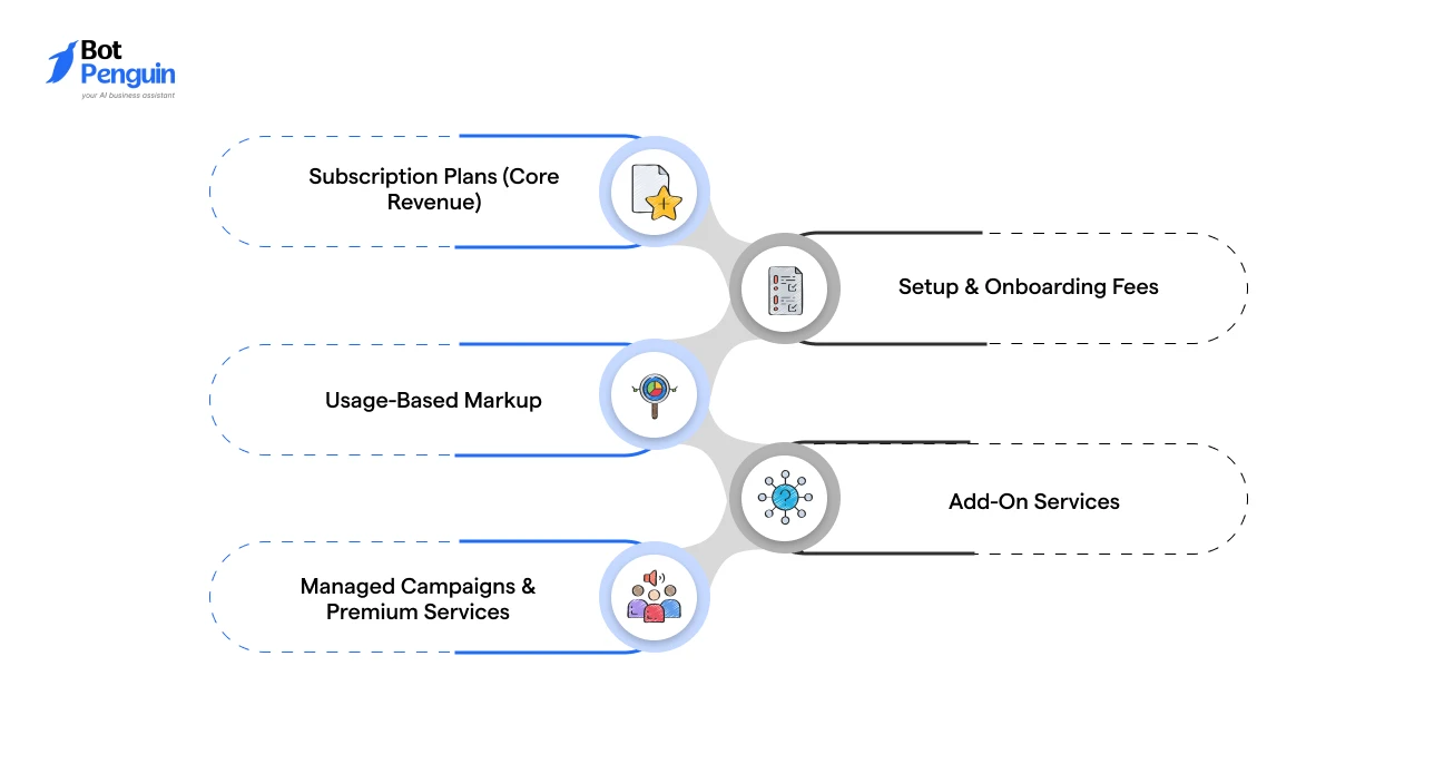 Revenue streams in a white-label WhatsApp marketing business including subscription plans, setup and onboarding fees, usage-based pricing, add-on services, and managed marketing campaigns.