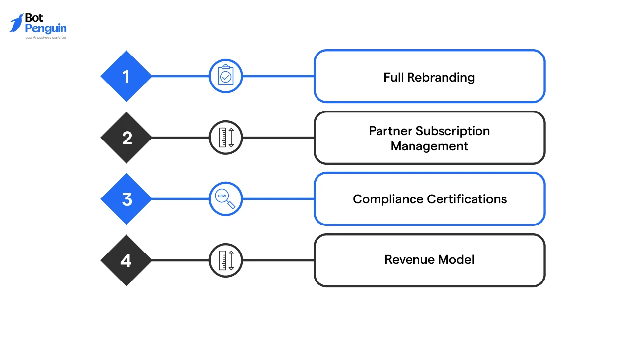 Essential features to evaluate in a white-label AI platform including full rebranding, partner subscription management, compliance certifications, and flexible revenue models.