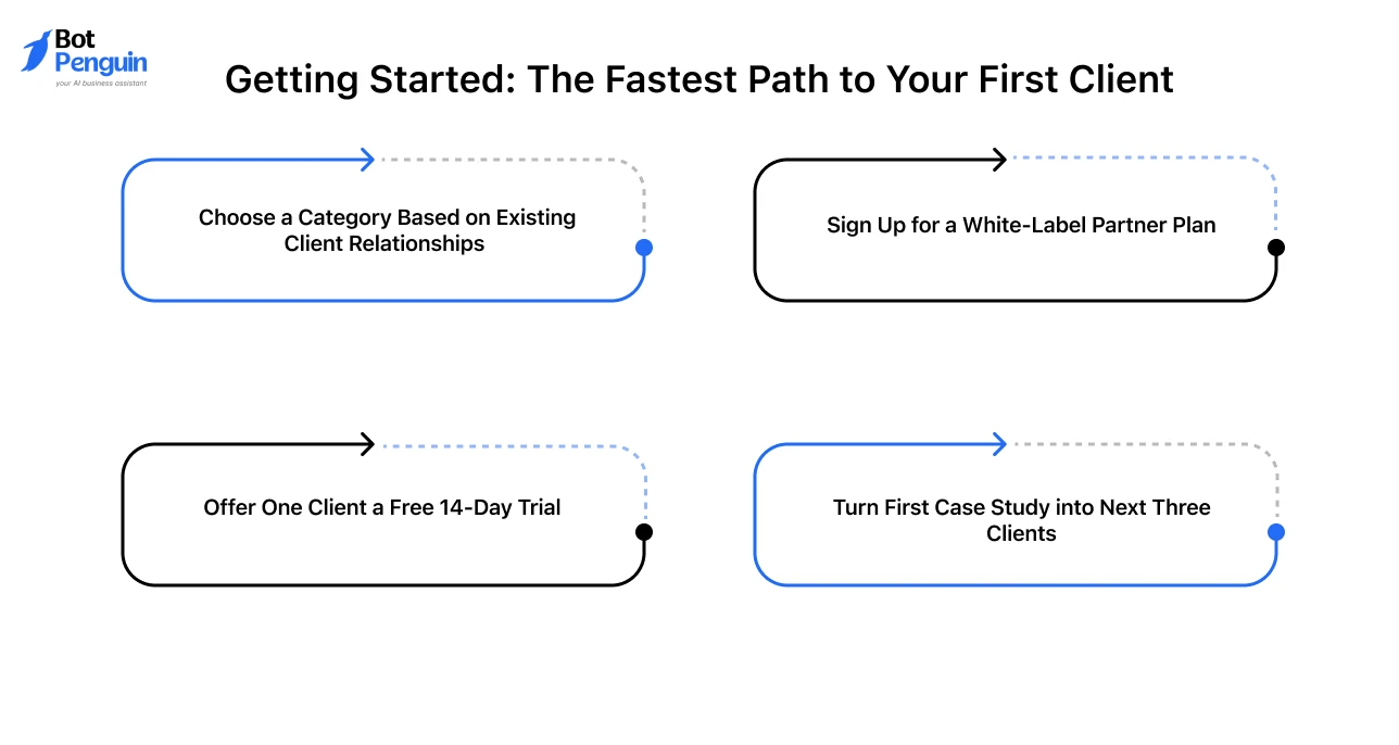 Step-by-step guide to getting started with white-label AI software by choosing a niche, joining a partner program, offering a free trial, and converting the first client into long-term business growth.