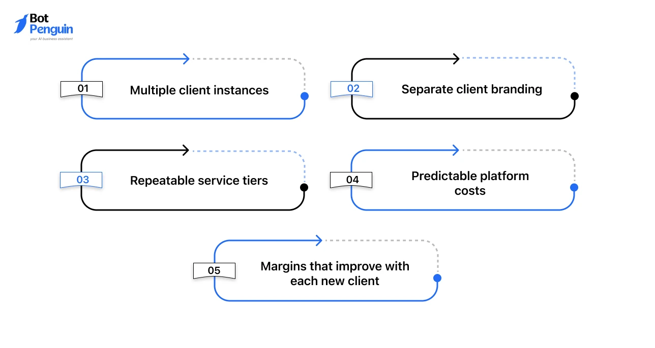 Key benefits of white-label services for agencies including multiple client instances, separate client branding, repeatable service tiers, predictable platform costs, and improving profit margins.