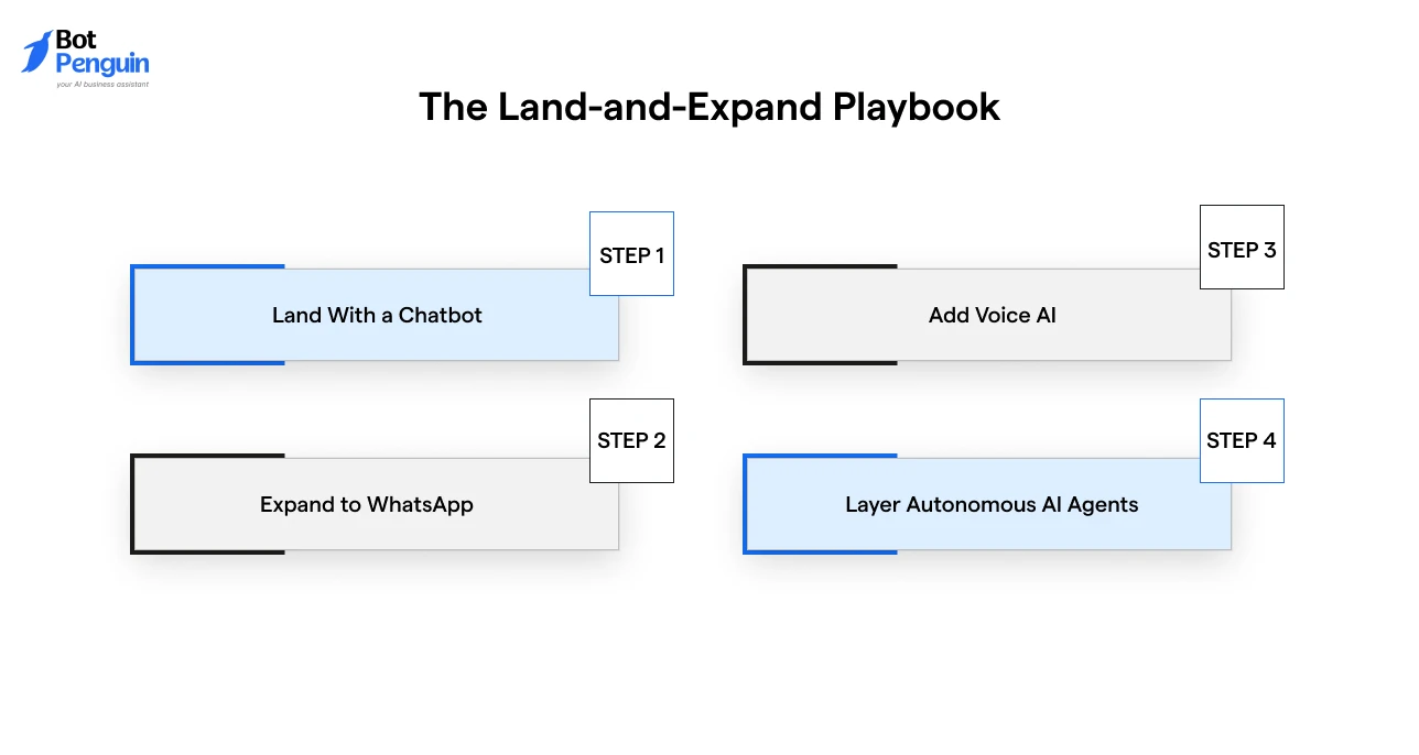 Land-and-expand strategy for agencies illustrating how to scale recurring revenue by starting with AI chatbots, expanding to WhatsApp automation, adding AI voice, and deploying autonomous AI agents.