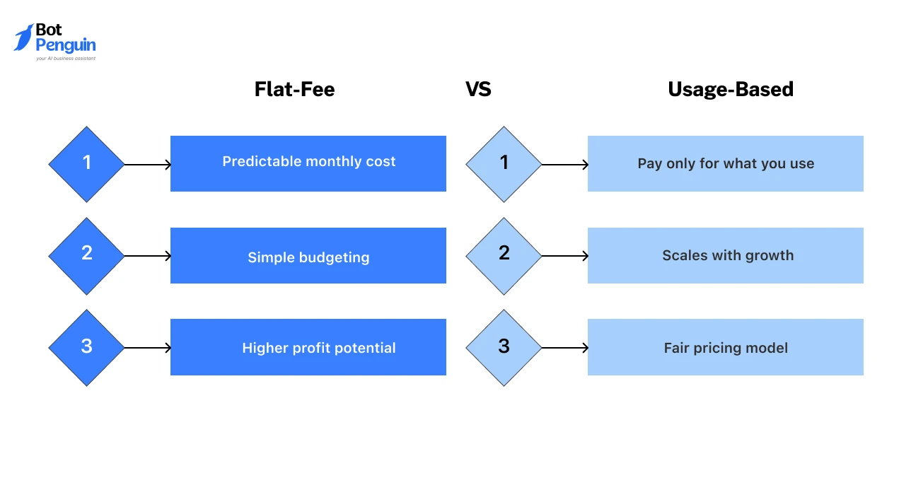 Comparison of flat-fee versus usage-based pricing models for white-label agency services, highlighting predictable costs, scalability, budgeting, and long-term profitability.