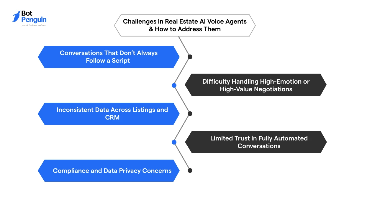 Challenges in Real Estate AI Voice Agents & How to Address Them