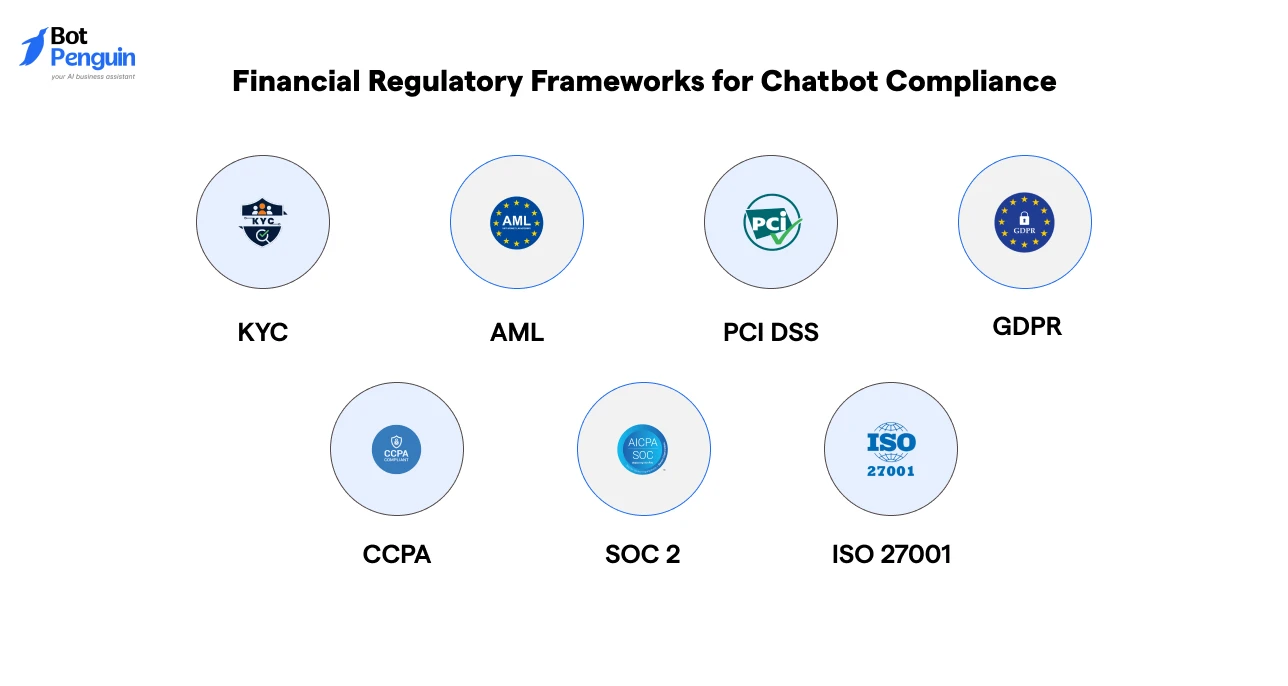 Financial Regulatory Frameworks for Chatbot Compliance