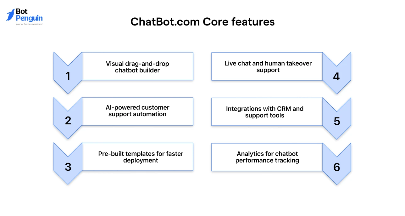 ChatBot.com Core features