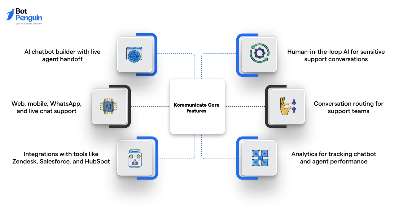 Kommunicate Core features