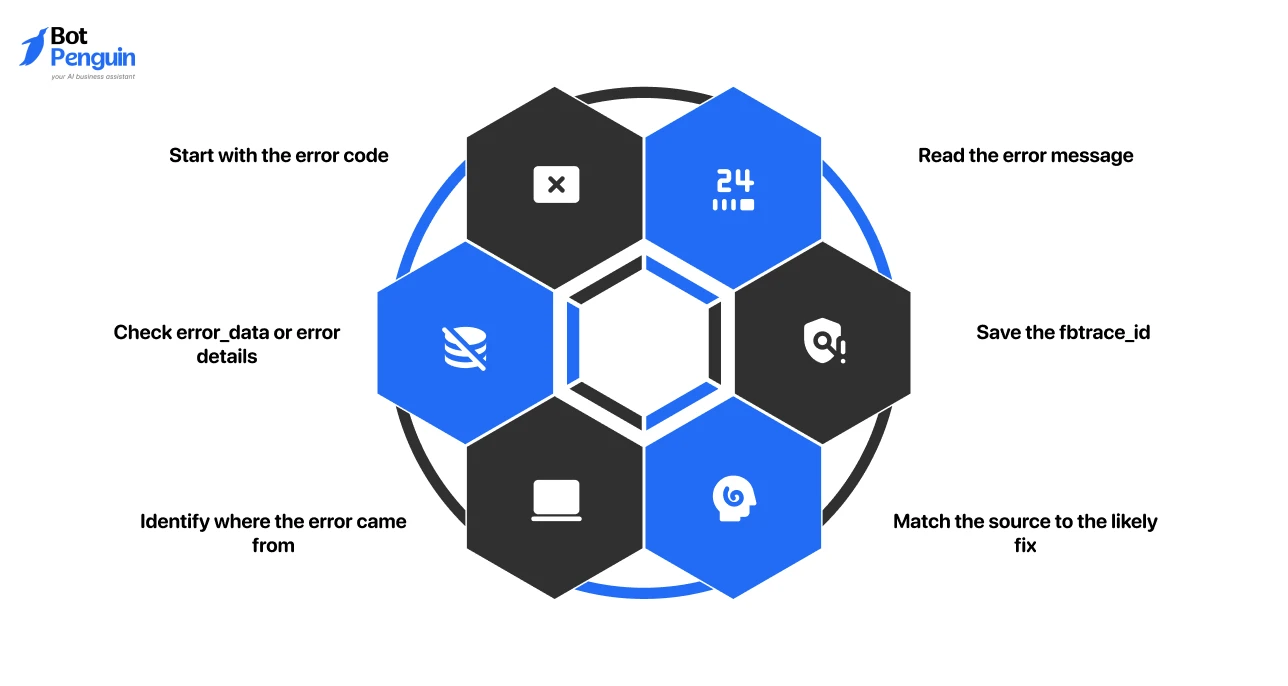 Flowchart explaining how to troubleshoot WhatsApp API error responses by checking error codes, reading error messages, reviewing error details, saving trace IDs, and identifying the correct solution.