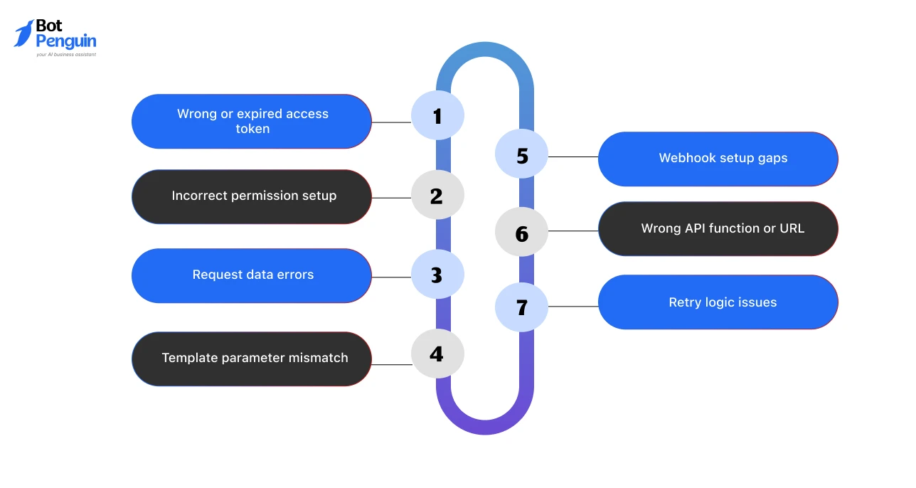 Common WhatsApp API configuration issues including expired access tokens, incorrect permissions, request data errors, webhook setup problems, invalid API endpoints, and retry logic failures.