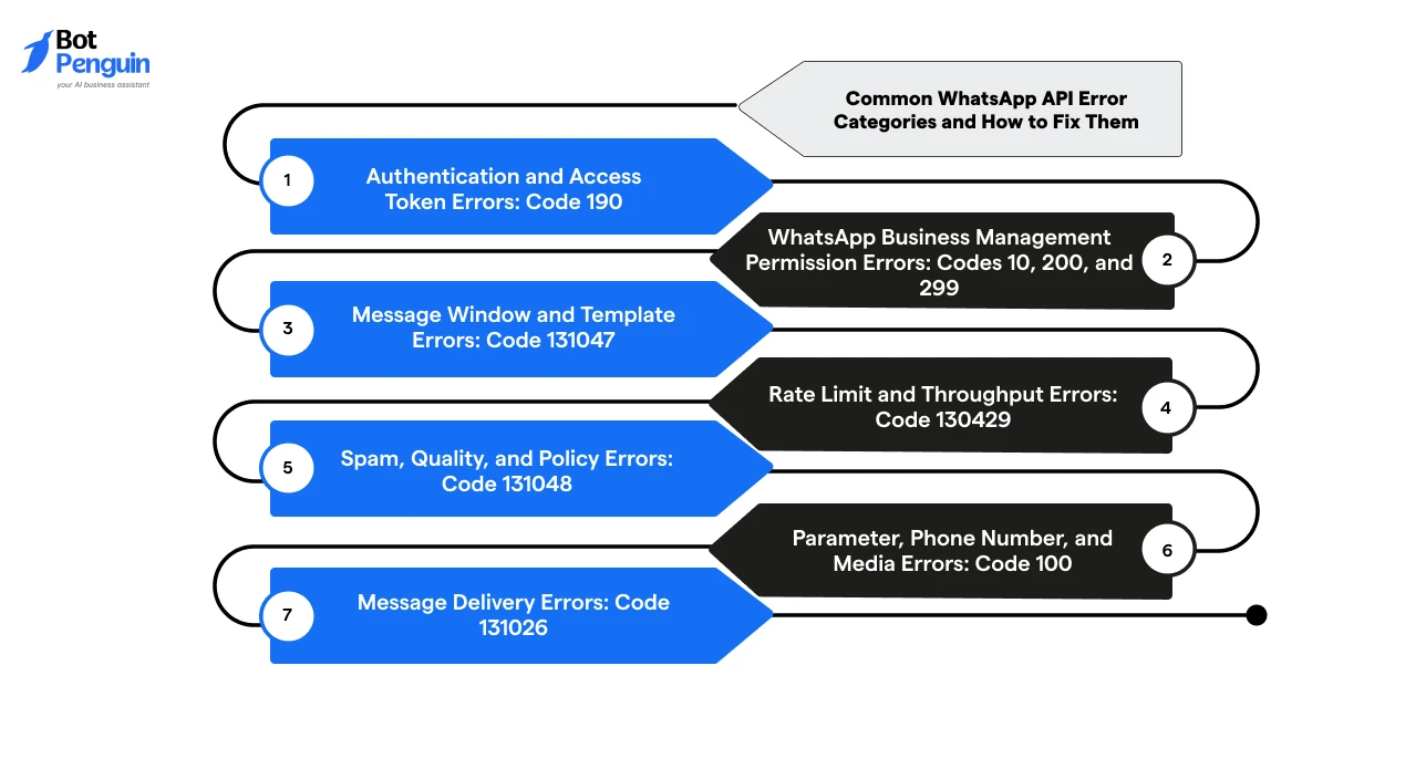 Overview of common WhatsApp API error codes including authentication errors, permission issues, template errors, rate limits, policy violations, parameter errors, and message delivery failures with recommended fixes.
