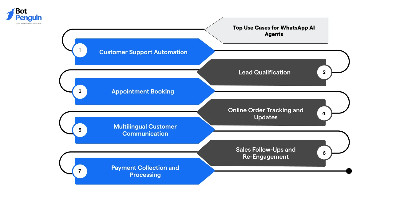 WhatsApp AI agent use cases including customer support automation, lead qualification, appointment booking, order tracking, multilingual communication, sales follow-ups, and payment processing.