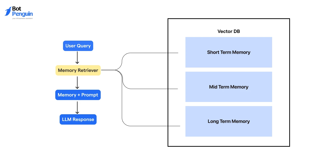 Flowchart showing how WhatsApp AI agents retrieve conversation memory using vector databases, short-term memory, mid-term memory, long-term memory, prompts, and LLM responses.