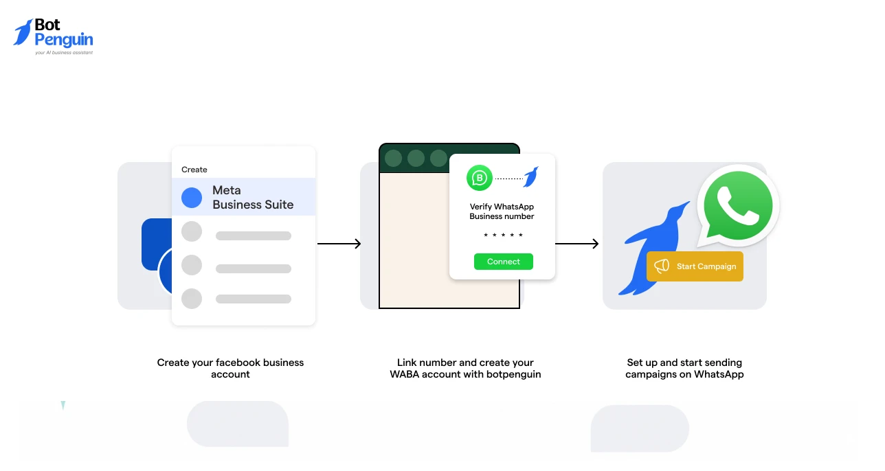 Workflow illustrating how messages flow through the WhatsApp Business API, including Meta Business account setup, WhatsApp Business number verification, and campaign activation.