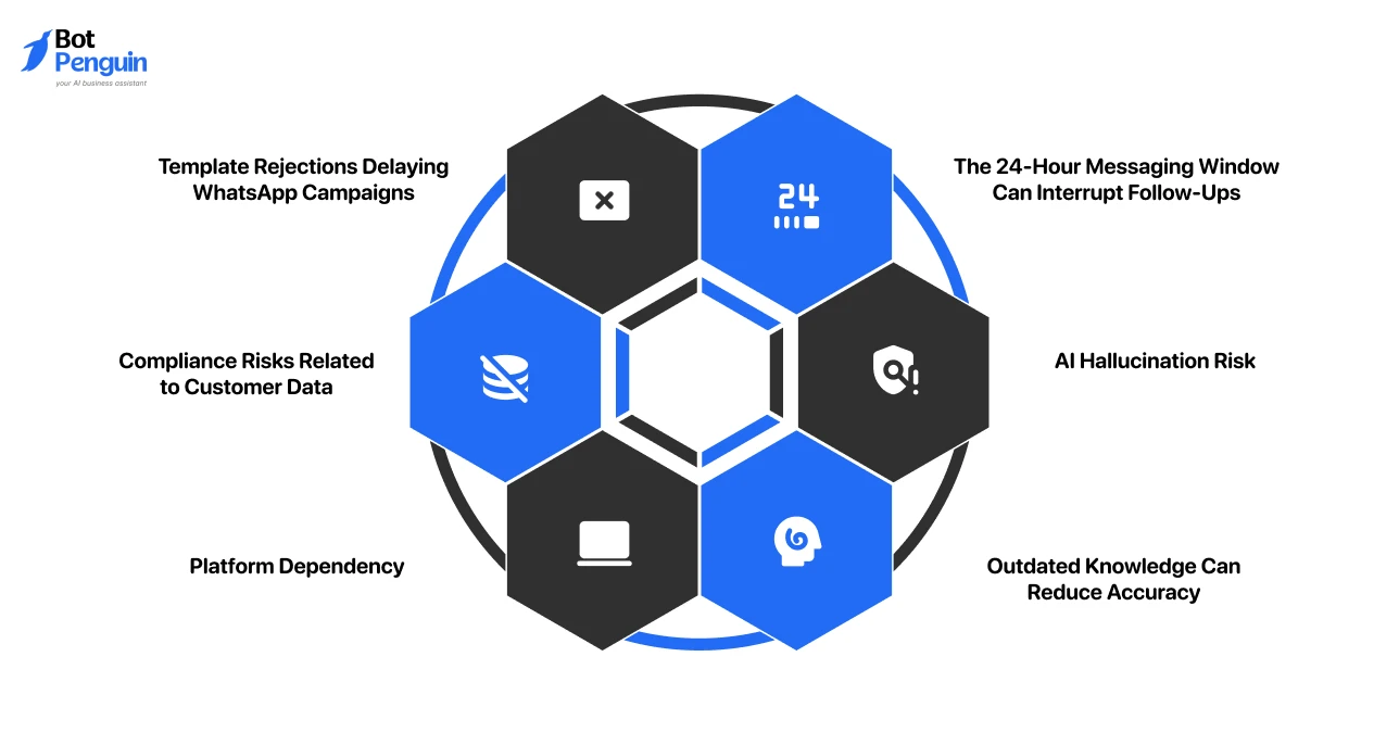 common WhatsApp AI agent challenges including template approval delays, AI hallucinations, platform dependency, outdated knowledge, customer data compliance risks, and messaging window limitations.