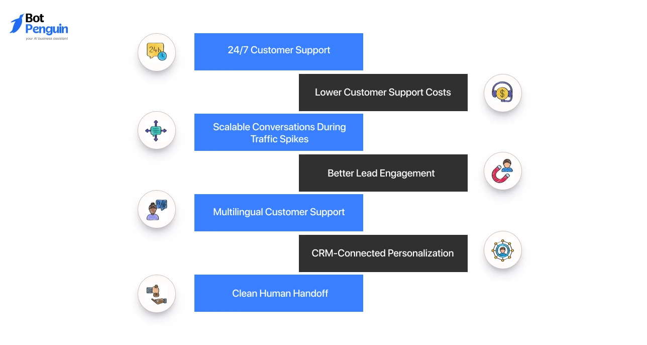 Infographic highlighting the benefits of WhatsApp AI agents, including 24/7 customer support, lower support costs, multilingual assistance, scalable conversations, better lead engagement, CRM personalization, and seamless human handoff.