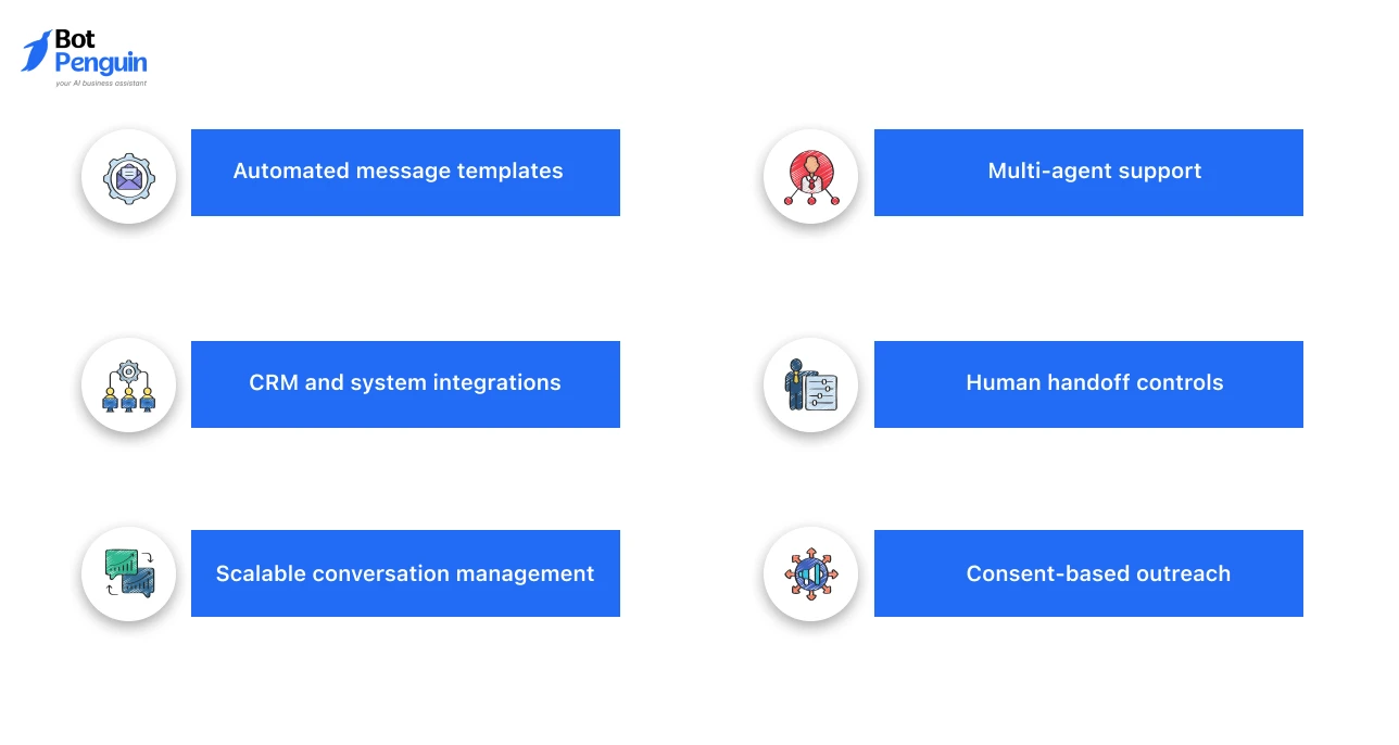 WhatsApp Business API features for insurance chatbots, including automated message templates, CRM integration, scalable conversations, multi-agent support, human handoff, and consent-based outreach.