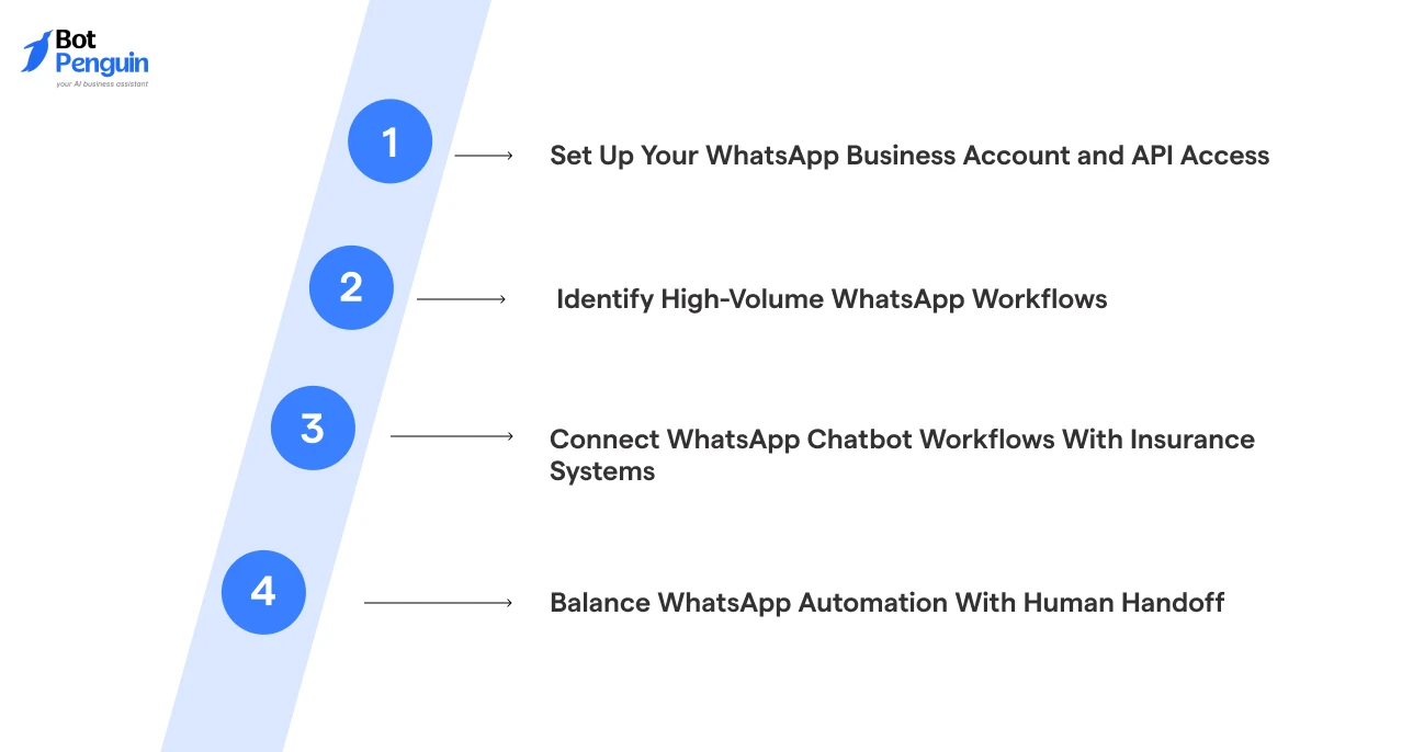 Step-by-step guide to implementing a WhatsApp chatbot for insurance, covering WhatsApp Business API setup, workflow identification, insurance system integration, and human handoff strategies.